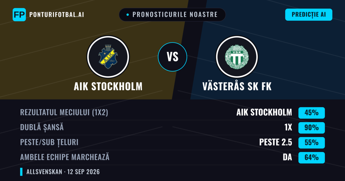 Pronosticurile noastre: AIK Stockholm vs Västerås SK FK — Remiză (45%); Peste 2.5; Ambele echipe: Da