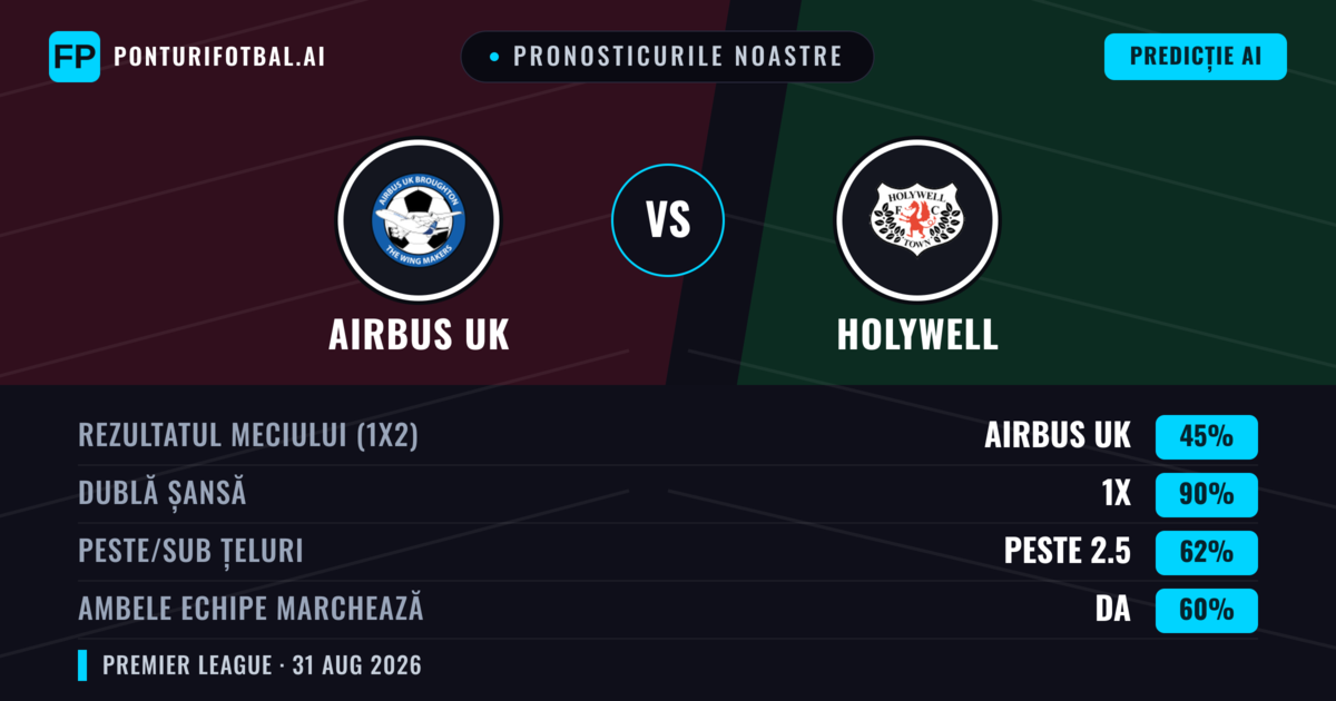 Pronosticurile noastre: Airbus UK vs Holywell — Airbus UK — Câștigă (58%); Peste 2.5; Ambele echipe: Da