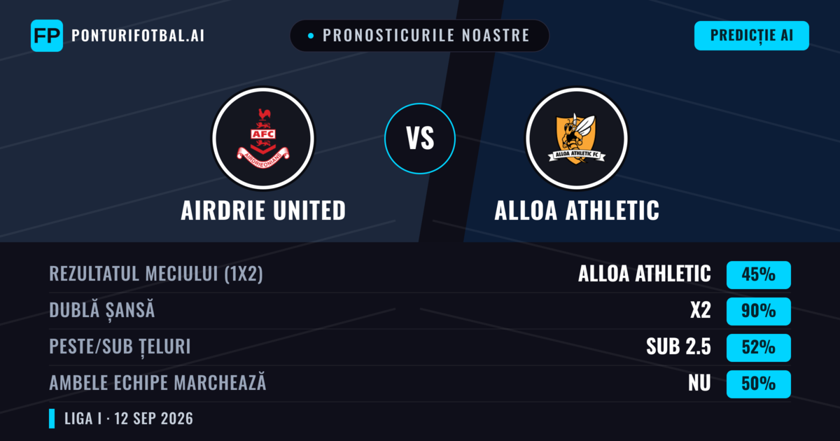 Pronosticurile noastre: Airdrie United vs Alloa Athletic — Remiză (45%); Sub 2.5; Ambele echipe: Nu
