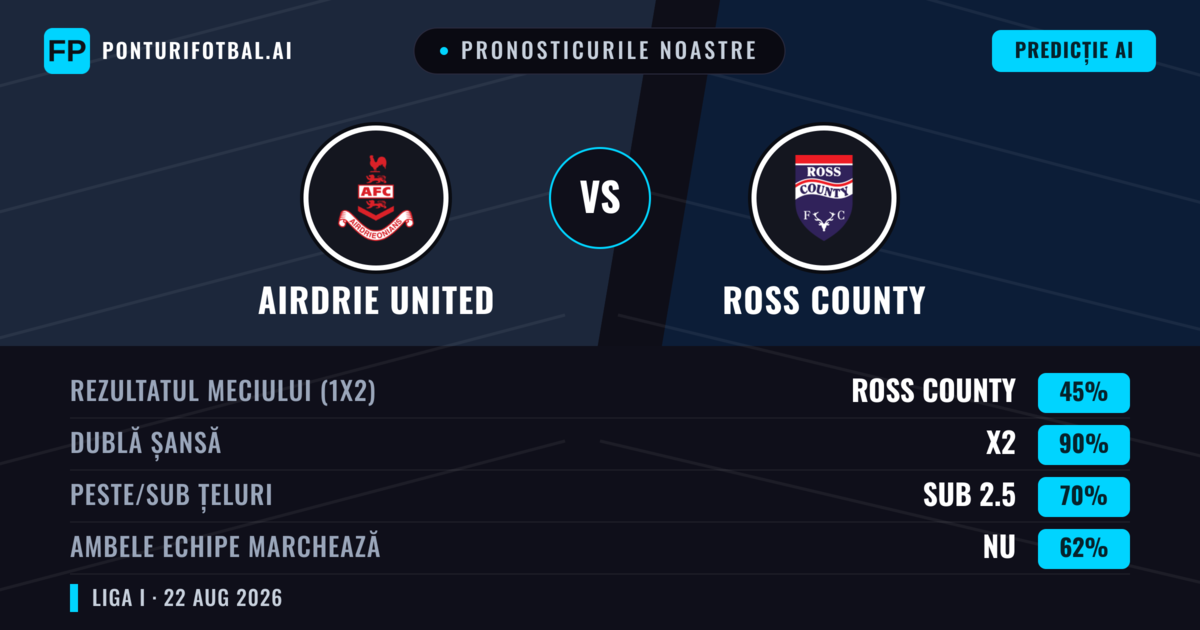 Pronosticurile noastre: Airdrie United vs Ross County — Ross County — Câștigă (55%); Peste 2.5; Ambele echipe: Da