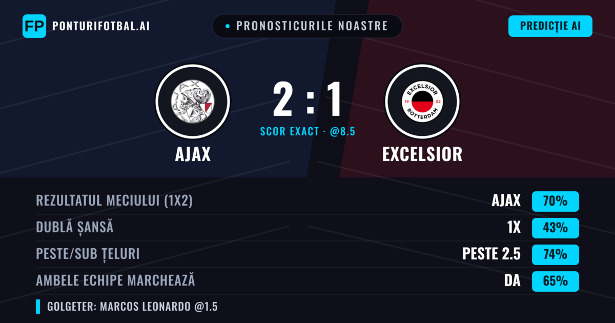 Pronosticurile noastre: Ajax vs Excelsior — Ajax — Câștigă (78%); Peste 2.5; Ambele echipe: Da