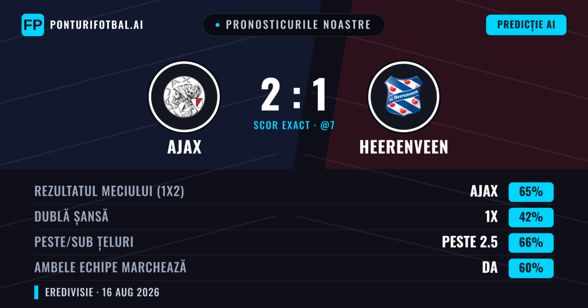 Pronosticurile noastre: Ajax vs Heerenveen — Ajax — Câștigă (66%); Peste 2.5; Ambele echipe: Da