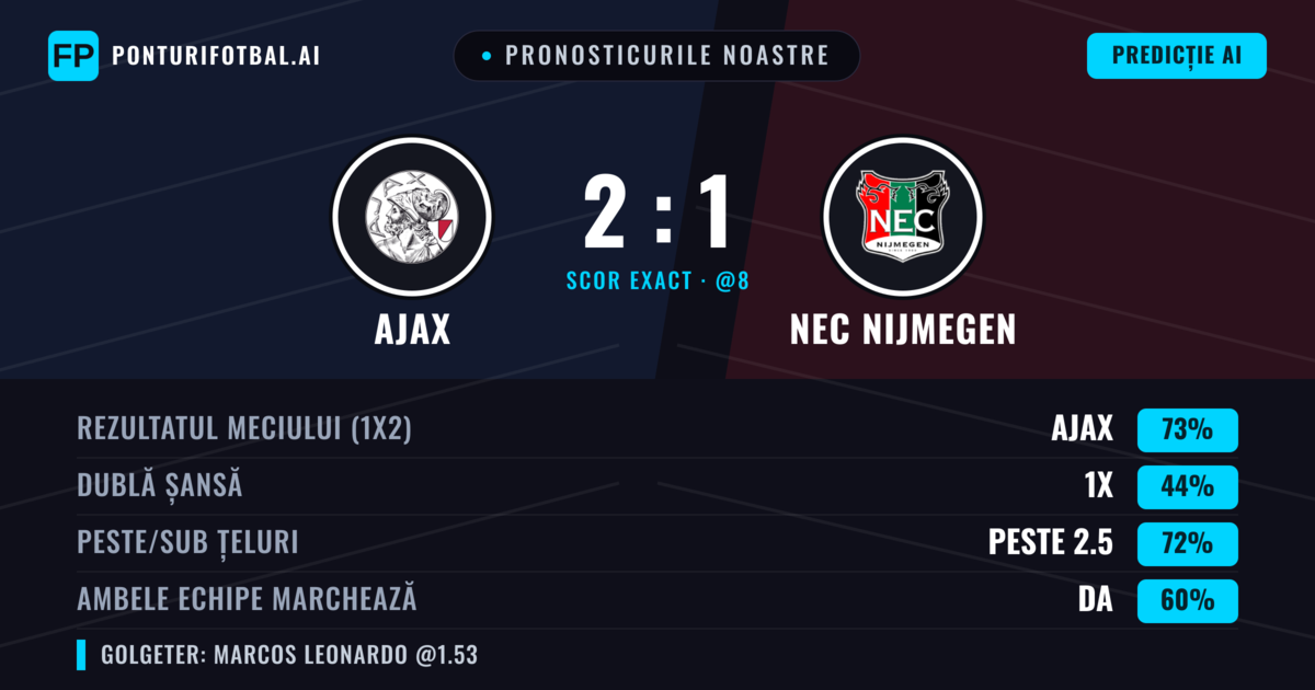 Pronosticurile noastre: Ajax vs NEC Nijmegen — Ajax — Câștigă (72%); Peste 2.5; Ambele echipe: Da