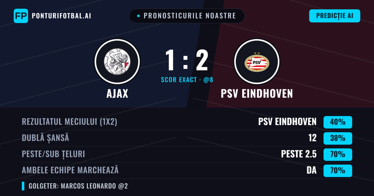 Pronosticurile noastre: Ajax vs PSV Eindhoven — PSV Eindhoven — Câștigă (41%); Peste 2.5; Ambele echipe: Da