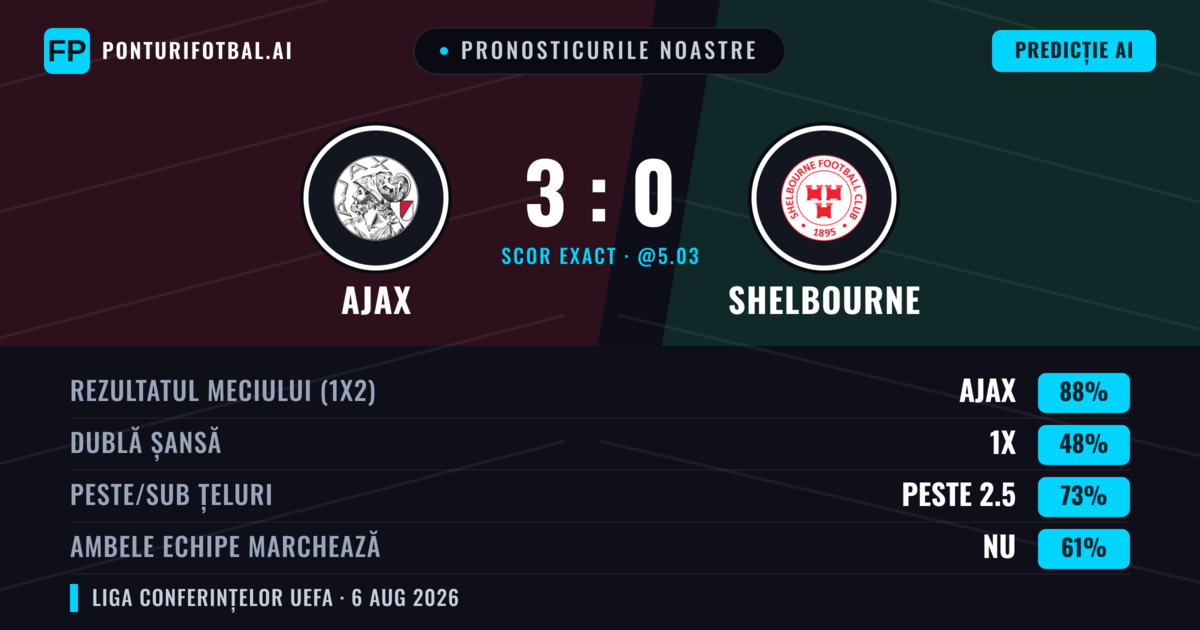Pronosticurile noastre: Ajax vs Shelbourne — Ajax — Câștigă (89%); Peste 2.5; Ambele echipe: Nu
