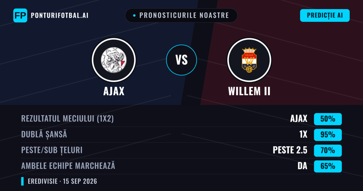 Pronosticurile noastre: Ajax vs Willem II — Ajax — Câștigă (86%); Peste 2.5; Ambele echipe: Da