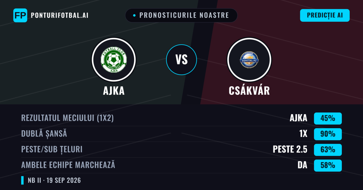 Pronosticurile noastre: Ajka vs Csákvár — Ajka — Câștigă (51%); Sub 2.5; Ambele echipe: Da