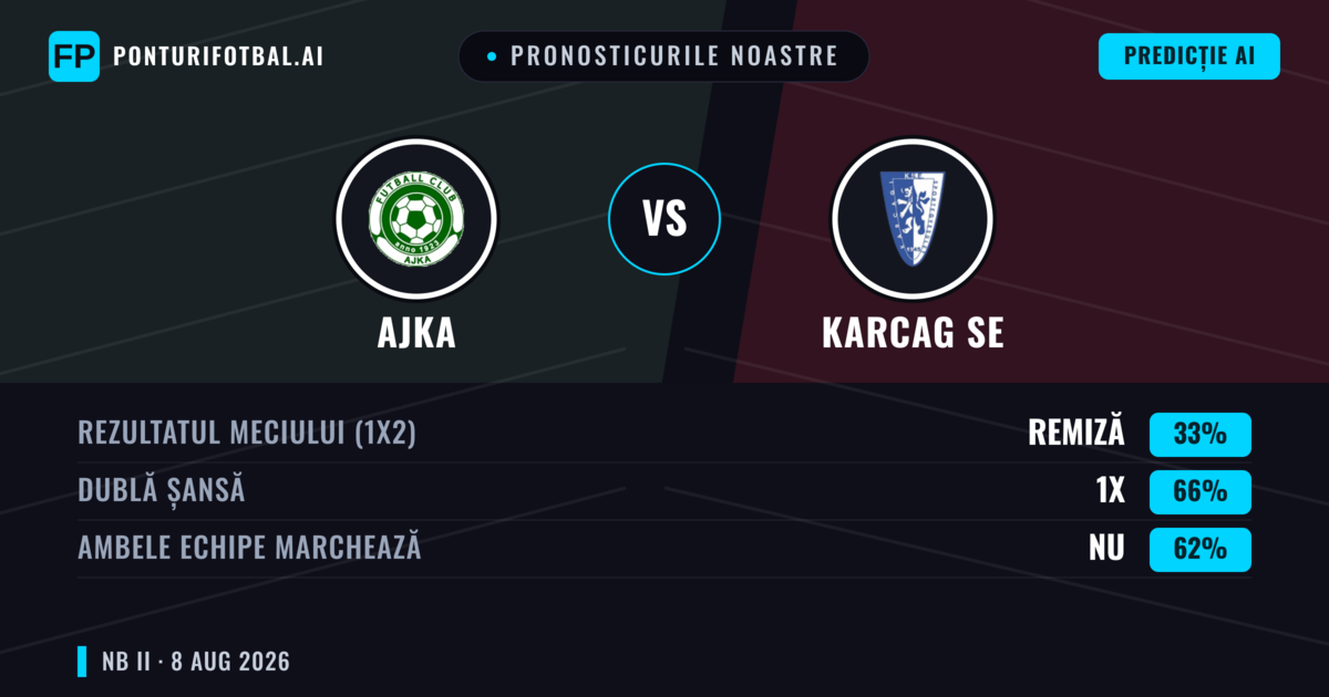 Pronosticurile noastre: Ajka vs Karcag SE — Ajka — Câștigă (49%); Sub 2.5; Ambele echipe: Nu