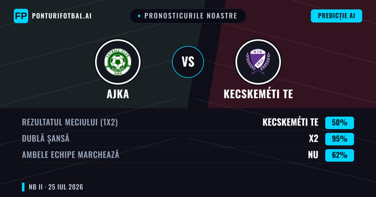 Pronosticurile noastre: Ajka vs Kecskeméti TE — Kecskeméti TE — Câștigă (46%); Sub 2.5; Ambele echipe: Da