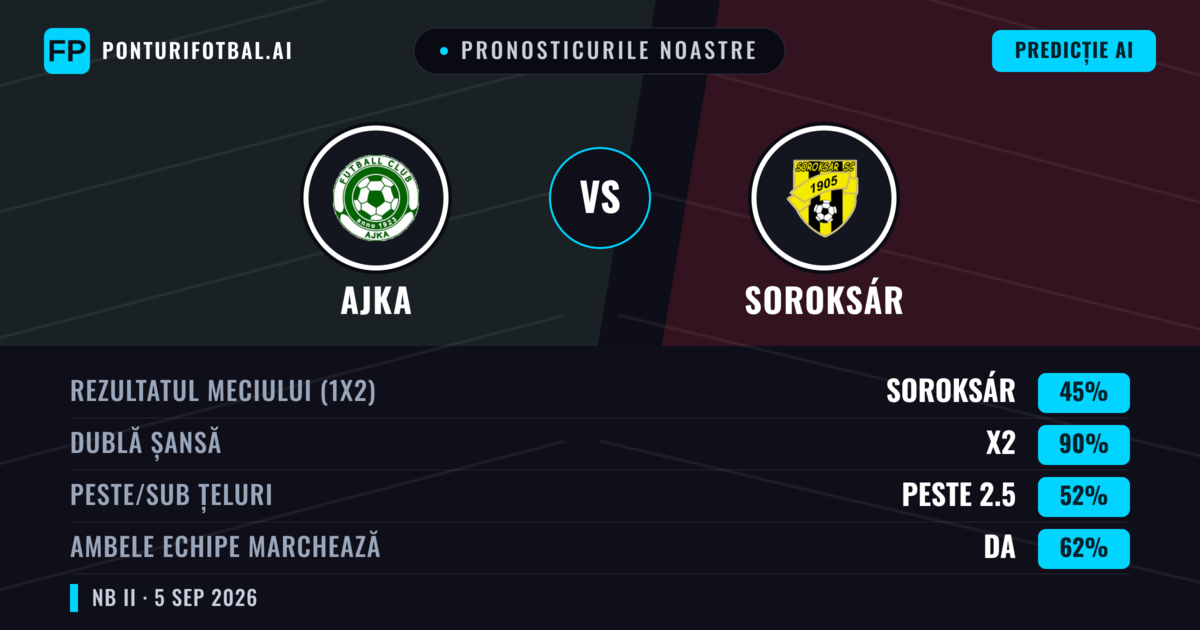 Pronosticurile noastre: Ajka vs Soroksár — Ajka — Câștigă (38%); Sub 2.5; Ambele echipe: Da