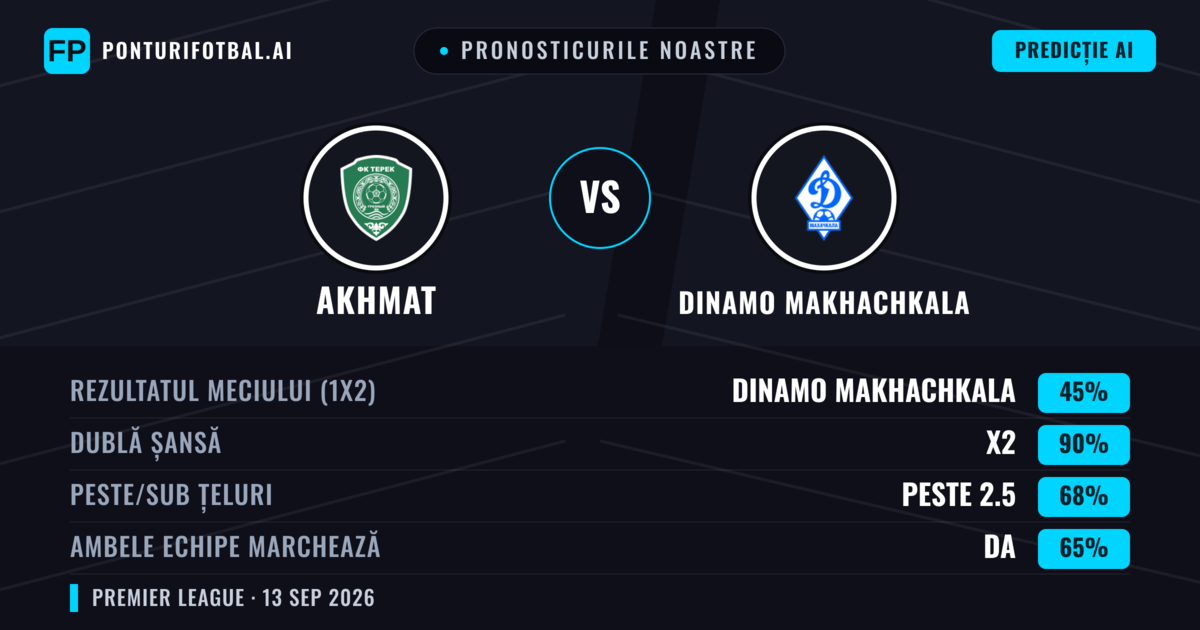 Pronosticurile noastre: Akhmat vs Dinamo Makhachkala — Remiză (45%); Peste 2.5; Ambele echipe: Da
