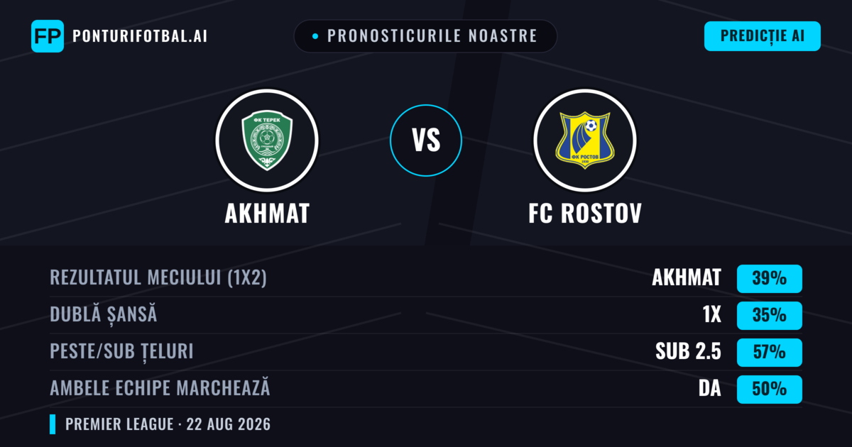 Pronosticurile noastre: Akhmat vs FC Rostov — Akhmat — Câștigă (39%); Sub 2.5; Ambele echipe: Nu