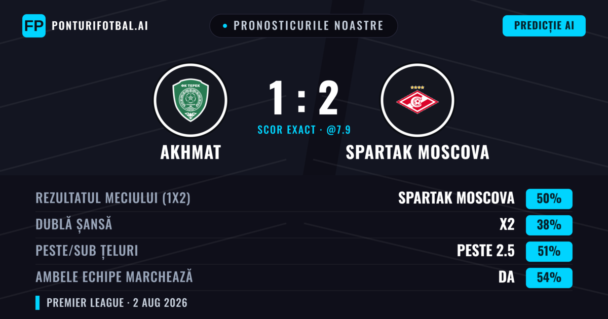 Pronosticurile noastre: Akhmat vs Spartak Moscova — Spartak Moscova — Câștigă (49%); Peste 2.5; Ambele echipe: Da
