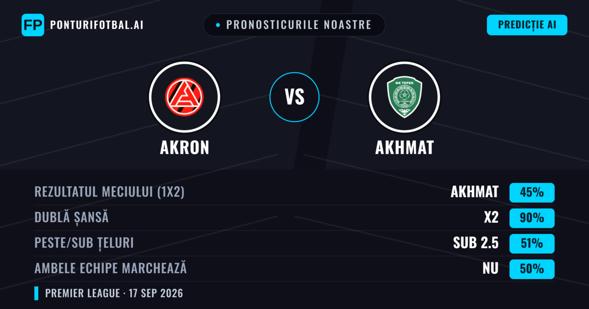 Pronosticurile noastre: Akron vs Akhmat — Akhmat — Câștigă (42%); Sub 2.5; Ambele echipe: Da