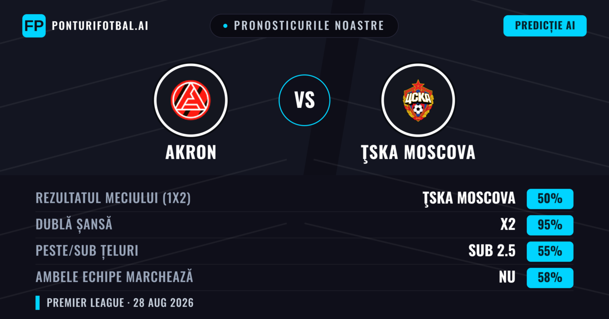Pronosticurile noastre: Akron vs ŢSKA Moscova — ŢSKA Moscova — Câștigă (56%); Peste 2.5; Ambele echipe: Da