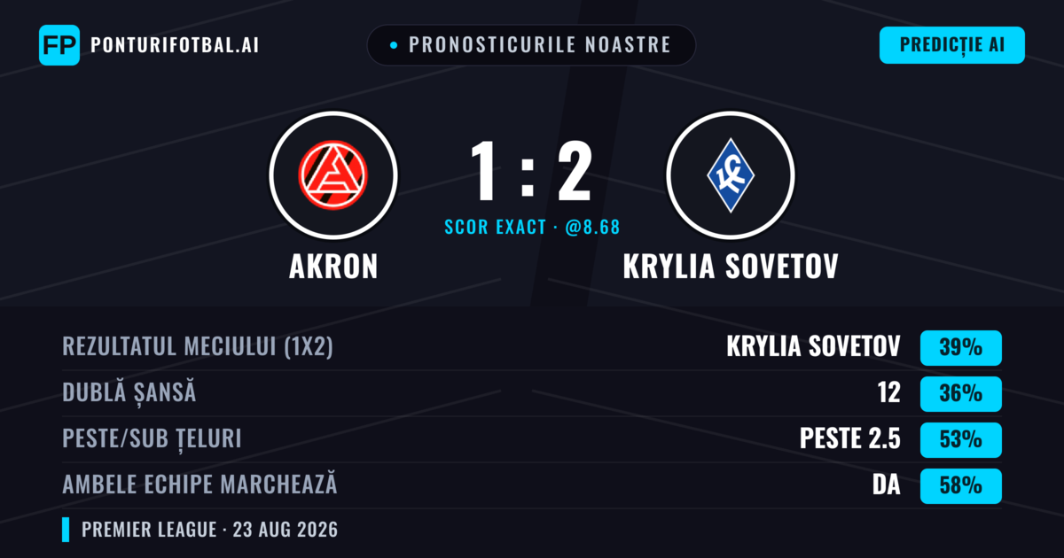 Pronosticurile noastre: Akron vs Krylia Sovetov — Krylia Sovetov — Câștigă (39%); Peste 2.5; Ambele echipe: Da
