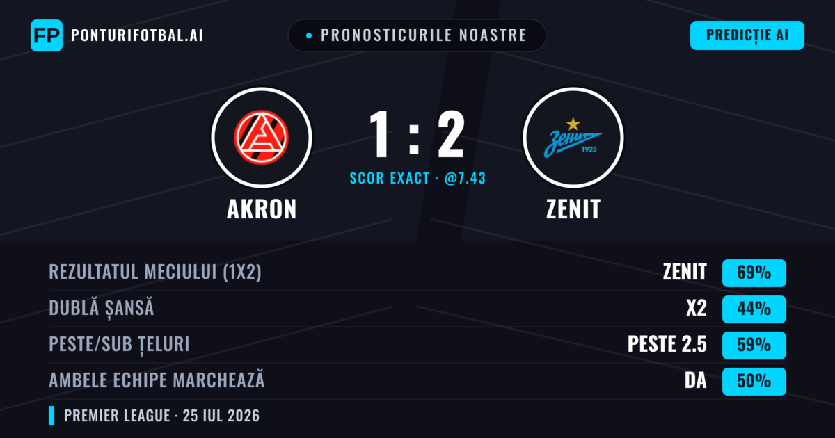 Pronosticurile noastre: Akron vs Zenit — Zenit — Câștigă (70%); Peste 2.5; Ambele echipe: Da