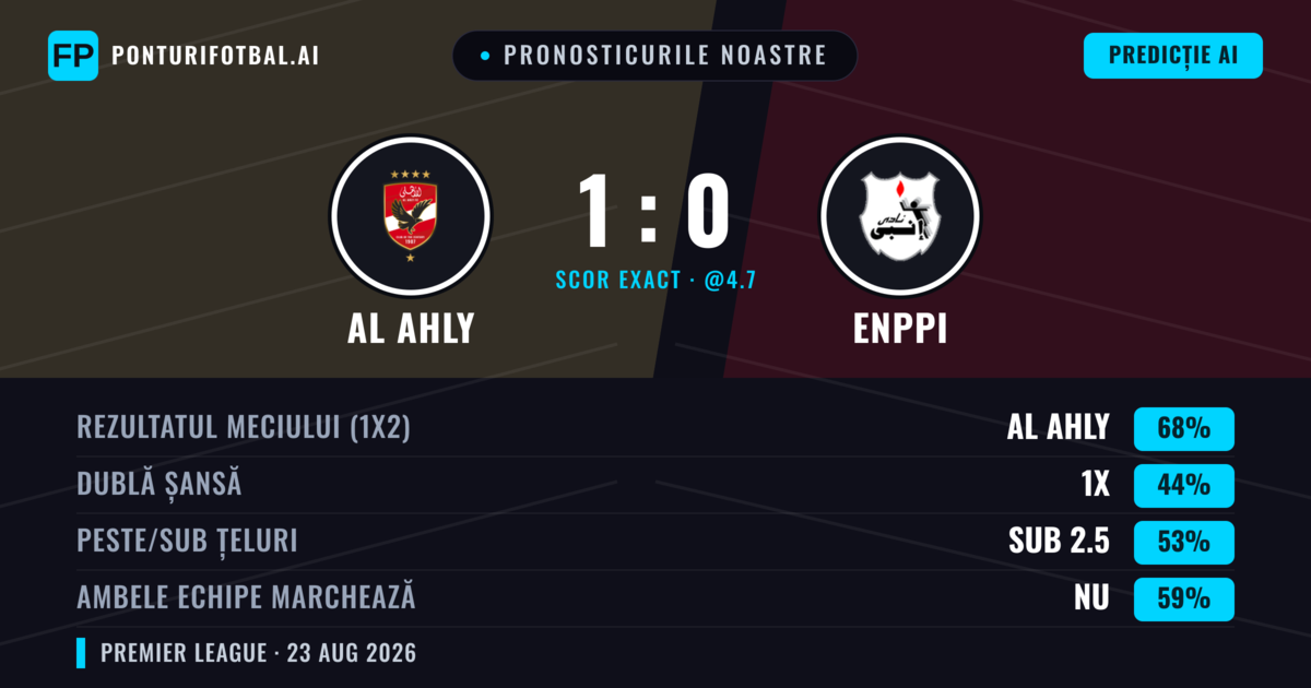 Pronosticurile noastre: Al Ahly vs Enppi — Al Ahly — Câștigă (62%); Sub 2.5; Ambele echipe: Nu