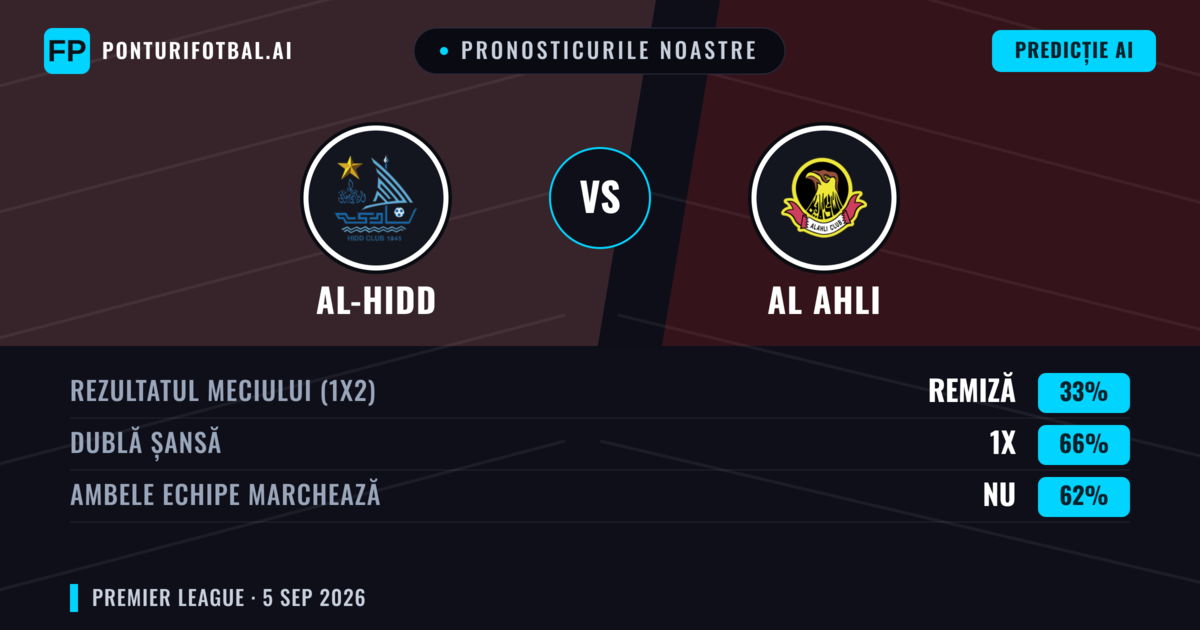 Pronosticurile noastre: Al-Hidd vs Al Ahli — Al-Hidd — Câștigă (37%); Sub 2.5; Ambele echipe: Da