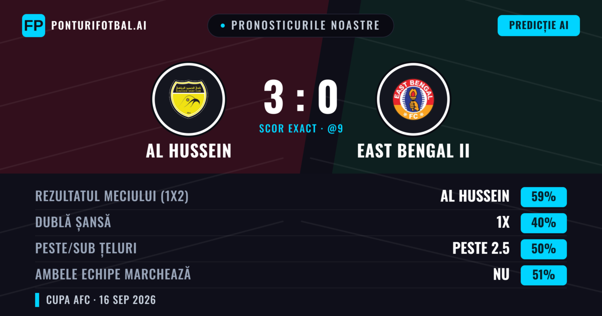 Pronosticurile noastre: Al Hussein vs East Bengal II — Al Hussein — Câștigă (62%); Peste 2.5; Ambele echipe: Nu