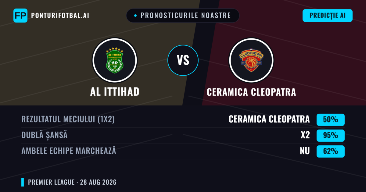 Pronosticurile noastre: Al Ittihad vs Ceramica Cleopatra — Ceramica Cleopatra — Câștigă (41%); Sub 2.5; Ambele echipe: Nu