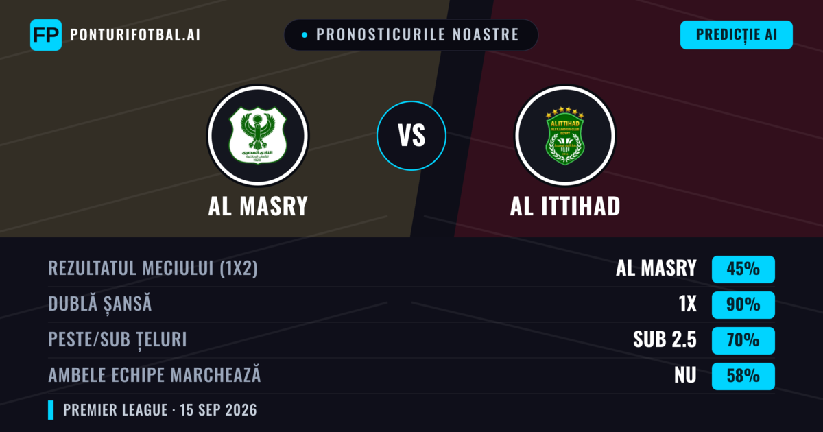 Pronosticurile noastre: Al Masry vs Al Ittihad — Al Masry — Câștigă (48%); Sub 2.5; Ambele echipe: Nu
