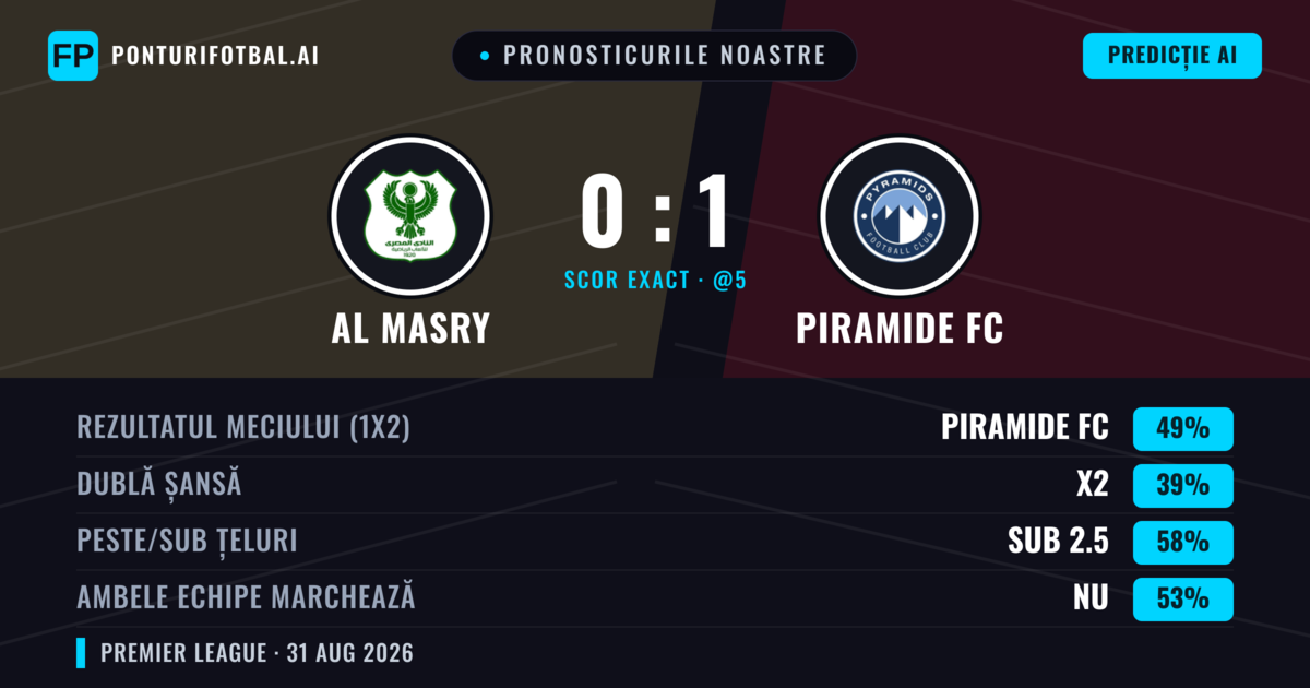 Pronosticurile noastre: Al Masry vs Piramide FC — Piramide FC — Câștigă (44%); Sub 2.5; Ambele echipe: Nu