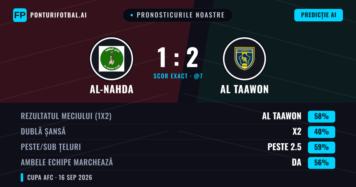 Pronosticurile noastre: Al-Nahda vs Al Taawon — Al Taawon — Câștigă (49%); Peste 2.5; Ambele echipe: Da