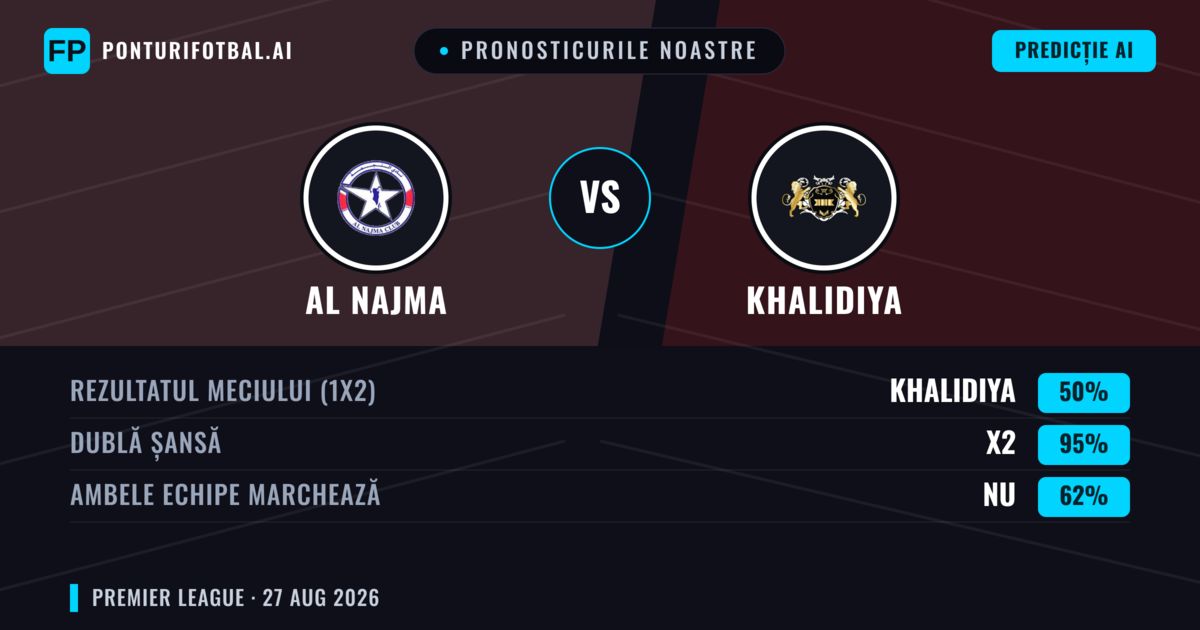 Pronosticurile noastre: Al Najma vs Khalidiya — Khalidiya — Câștigă (66%); Peste 2.5; Ambele echipe: Nu