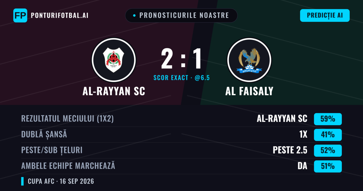 Pronosticurile noastre: Al-Rayyan SC vs Al Faisaly — Al-Rayyan SC — Câștigă (70%); Peste 2.5; Ambele echipe: Da