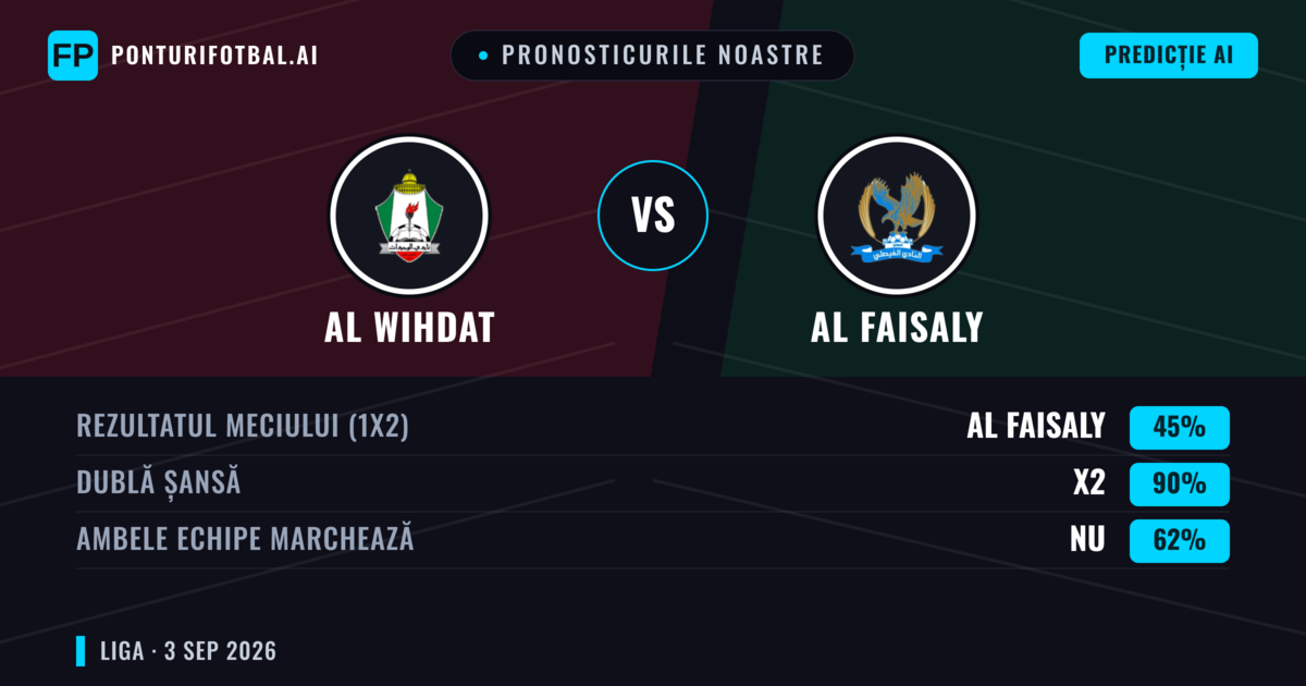 Pronosticurile noastre: Al Wihdat vs Al Faisaly — Al Faisaly — Câștigă (41%); Sub 2.5; Ambele echipe: Da