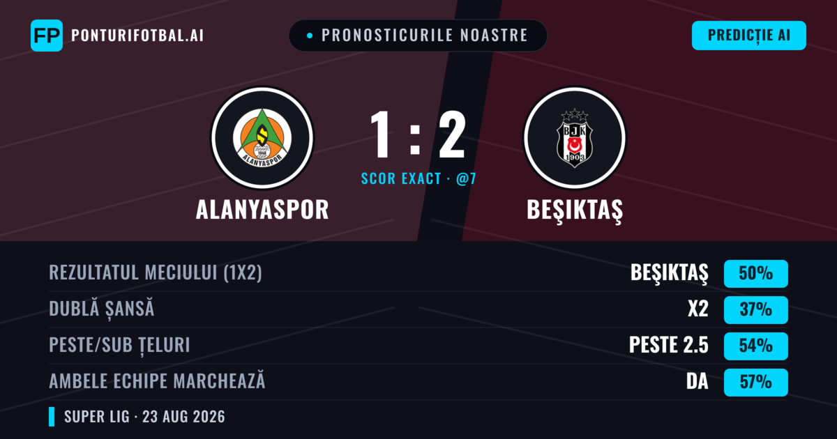 Pronosticurile noastre: Alanyaspor vs Beşiktaş — Beşiktaş — Câștigă (55%); Sub 2.5; Ambele echipe: Da