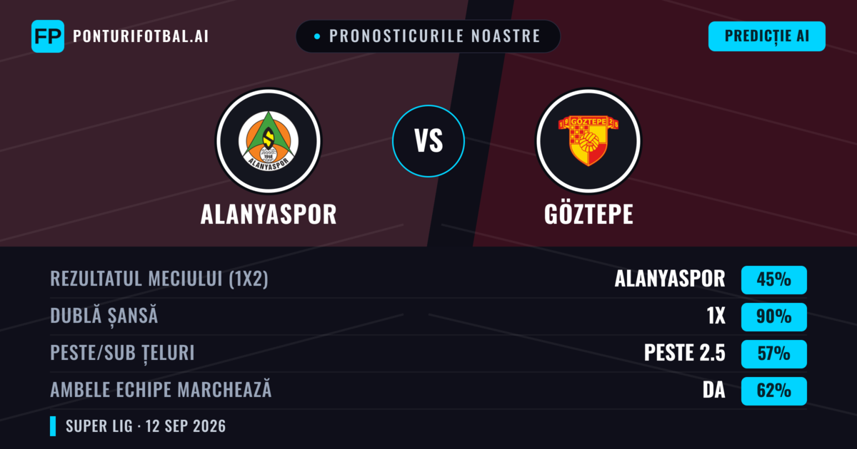Pronosticurile noastre: Alanyaspor vs Göztepe — Remiză (45%); Peste 2.5; Ambele echipe: Da