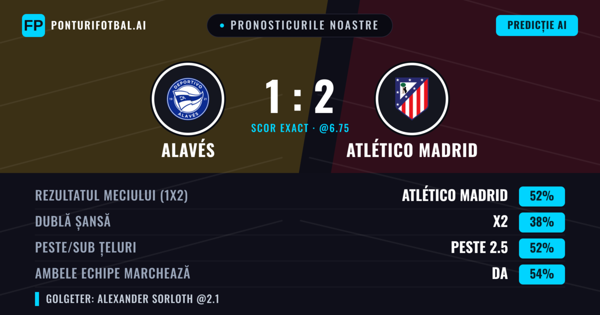 Pronosticurile noastre: Alavés vs Atlético Madrid — Atlético Madrid — Câștigă (53%); Peste 2.5; Ambele echipe: Da
