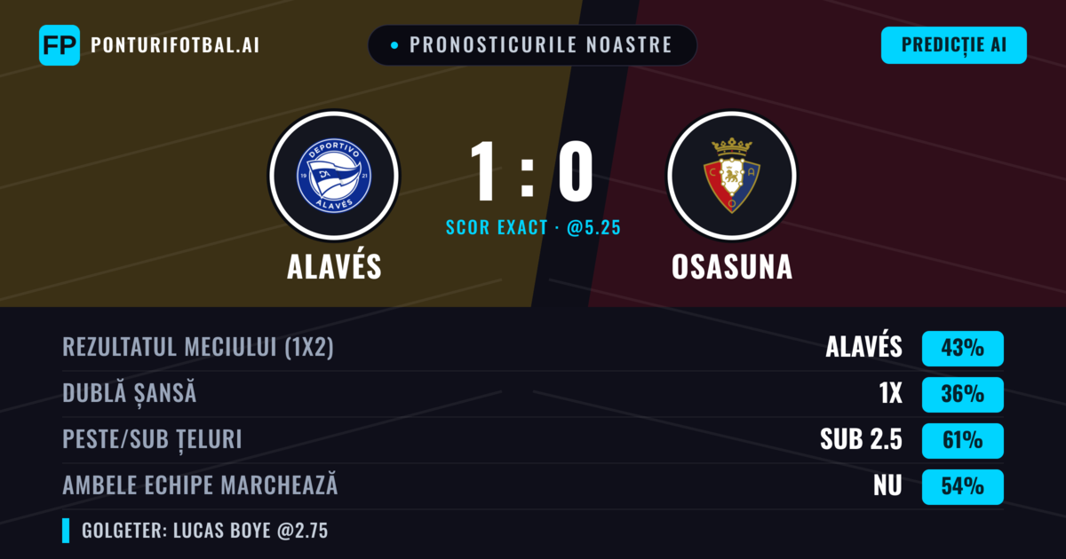 Pronosticurile noastre: Alavés vs Osasuna — Alavés — Câștigă (43%); Sub 2.5; Ambele echipe: Nu