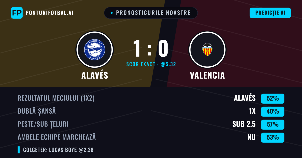 Pronosticurile noastre: Alavés vs Valencia — Alavés — Câștigă (57%); Sub 2.5; Ambele echipe: Nu