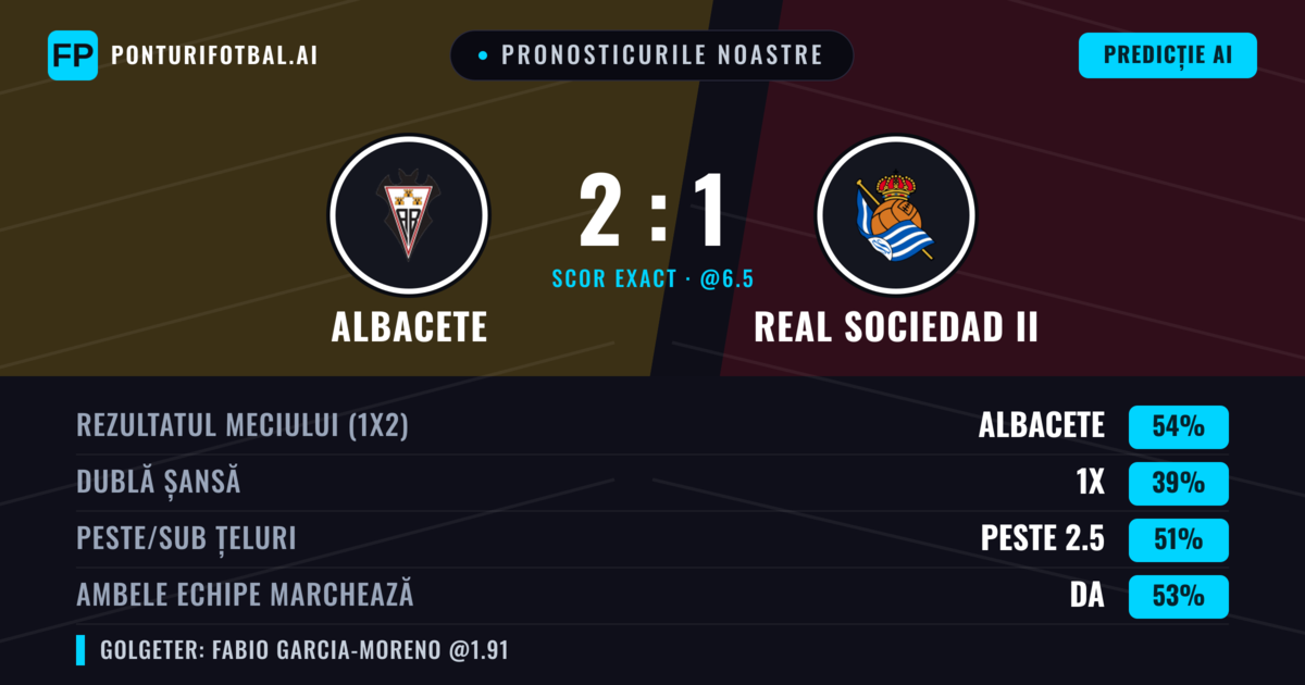 Pronosticurile noastre: Albacete vs Real Sociedad II — Albacete — Câștigă (53%); Peste 2.5; Ambele echipe: Da