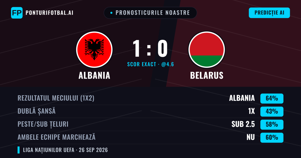 Pronosticurile noastre: Albania vs Belarus — Albania — Câștigă (60%); Sub 2.5; Ambele echipe: Nu
