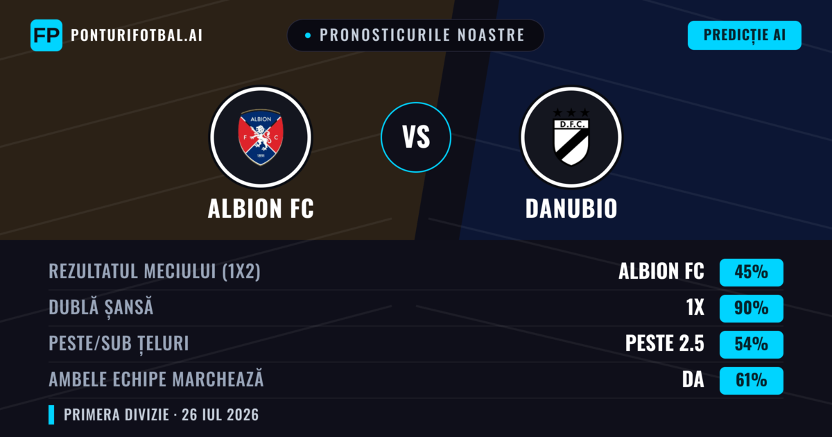 Pronosticurile noastre: Albion FC vs Danubio — Albion FC — Câștigă (43%); Sub 2.5; Ambele echipe: Nu