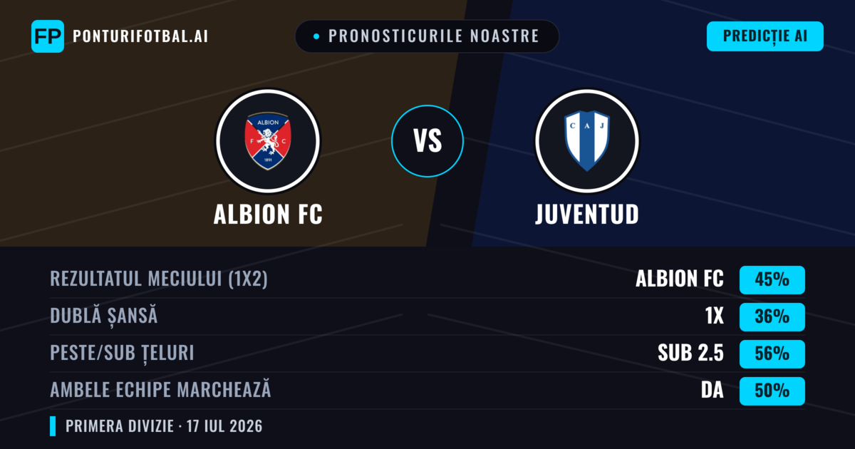 Pronosticurile noastre: Albion FC vs Juventud — Albion FC — Câștigă (44%); Sub 2.5; Ambele echipe: Da