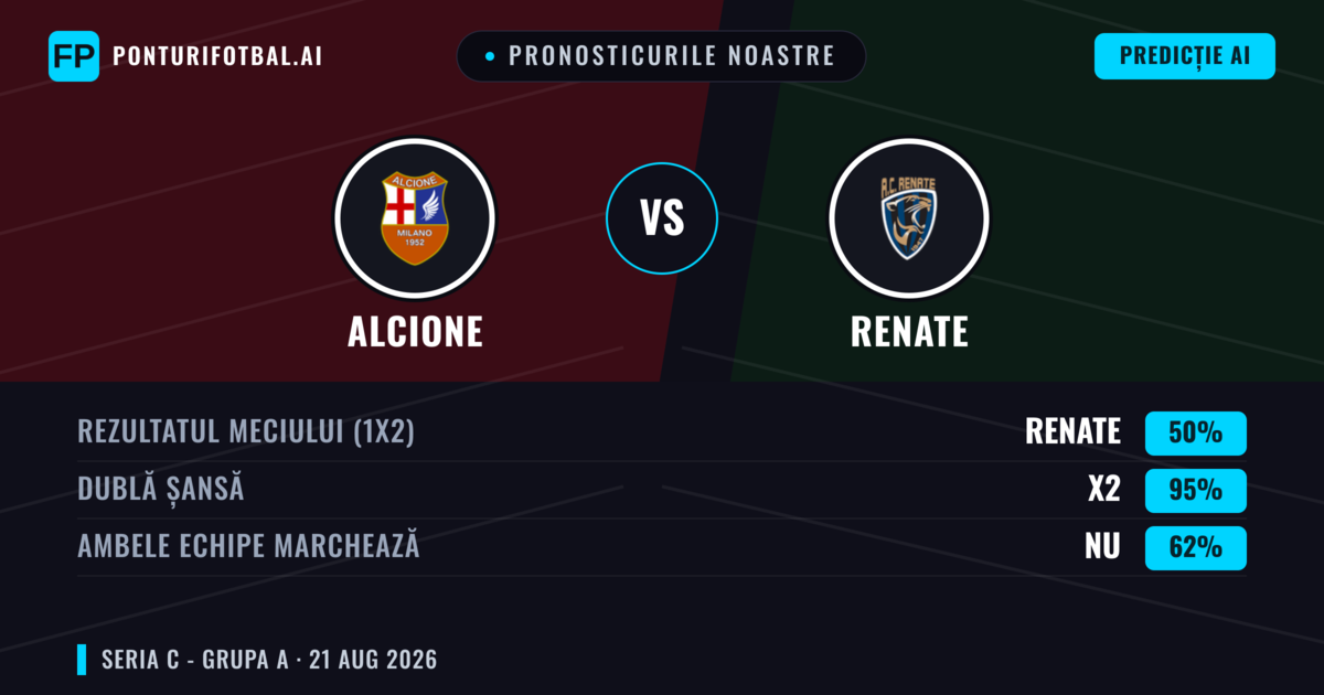 Pronosticurile noastre: Alcione vs Renate — Alcione — Câștigă (36%); Sub 2.5; Ambele echipe: Nu