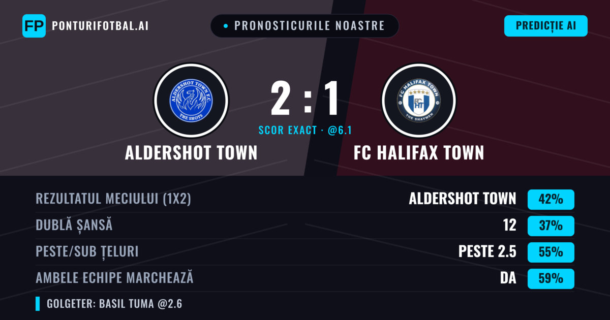 Pronosticurile noastre: Aldershot Town vs FC Halifax Town — Aldershot Town — Câștigă (43%); Peste 2.5; Ambele echipe: Da