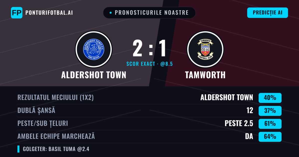 Pronosticurile noastre: Aldershot Town vs Tamworth — Aldershot Town — Câștigă (39%); Peste 2.5; Ambele echipe: Da