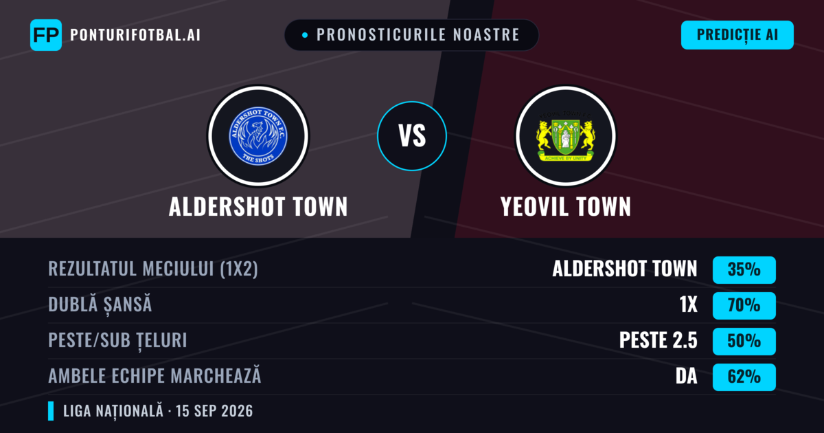 Pronosticurile noastre: Aldershot Town vs Yeovil Town — Aldershot Town — Câștigă (45%); Peste 2.5; Ambele echipe: Da