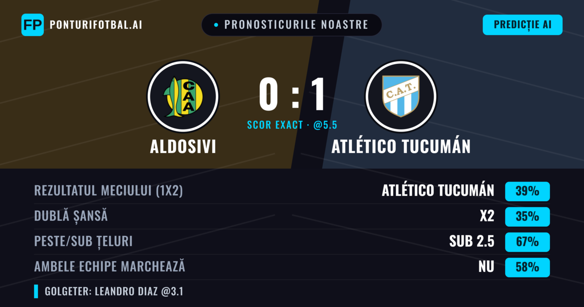 Pronosticurile noastre: Aldosivi vs Atlético Tucumán — Atlético Tucumán — Câștigă (41%); Sub 2.5; Ambele echipe: Nu