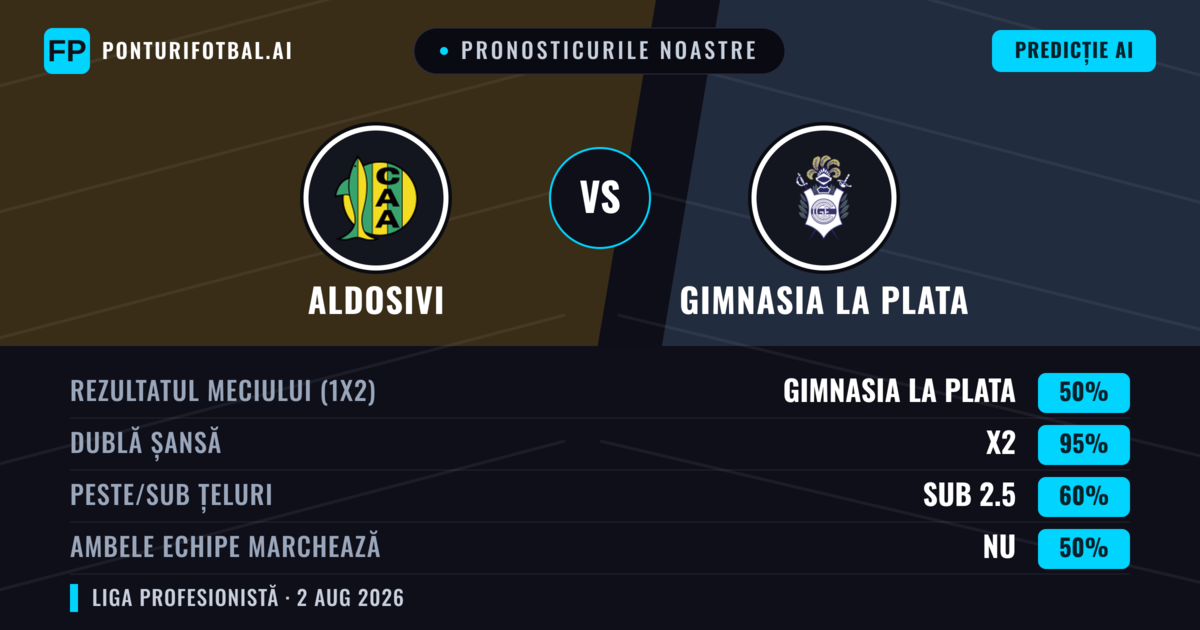 Pronosticurile noastre: Aldosivi vs Gimnasia La Plata — Gimnasia La Plata — Câștigă (38%); Sub 2.5; Ambele echipe: Nu