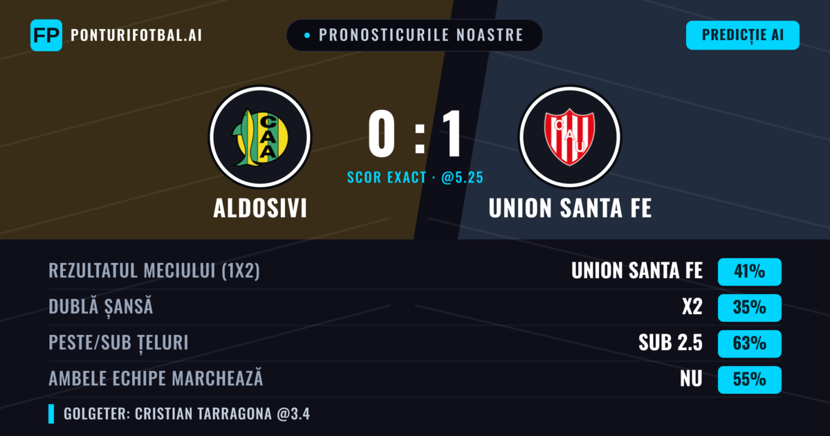 Pronosticurile noastre: Aldosivi vs Union Santa Fe — Union Santa Fe — Câștigă (39%); Sub 2.5; Ambele echipe: Nu