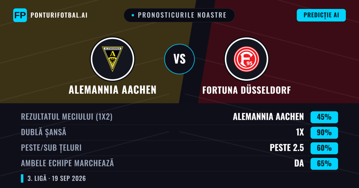Pronosticurile noastre: Alemannia Aachen vs Fortuna Düsseldorf — Alemannia Aachen — Câștigă (41%); Peste 2.5; Ambele echipe: Da