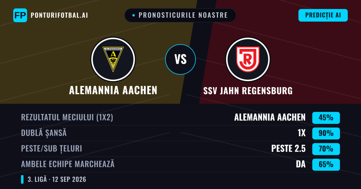 Pronosticurile noastre: Alemannia Aachen vs SSV Jahn Regensburg — Remiză (45%); Peste 2.5; Ambele echipe: Da