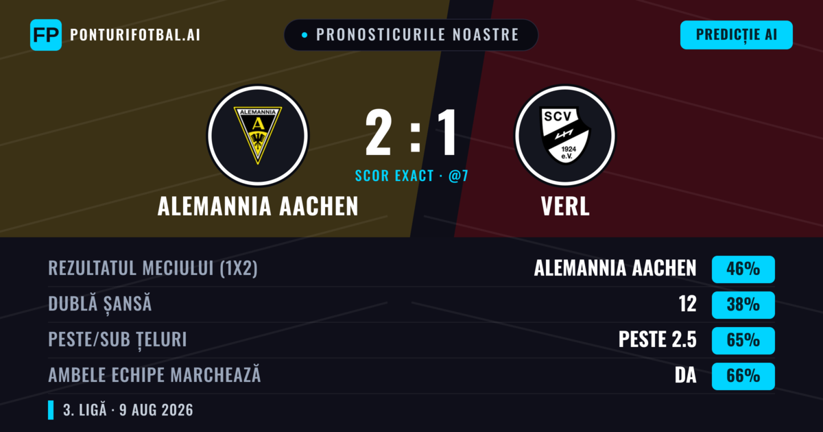 Pronosticurile noastre: Alemannia Aachen vs Verl — Alemannia Aachen — Câștigă (44%); Peste 2.5; Ambele echipe: Da